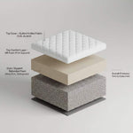 Load image into Gallery viewer, Layered foam mattress structure with labeled components on a gray background