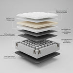 Load image into Gallery viewer, Layered structure of a mattress with labeled components on a gray background