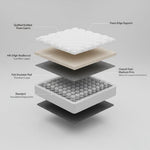 Load image into Gallery viewer, Layered structure of a mattress with labeled components on a gray background