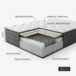 Load image into Gallery viewer, Detailed cross-section of a mattress with labeled components on a white background