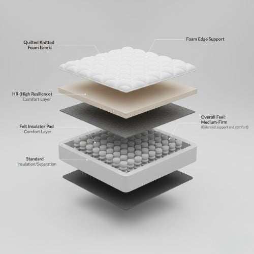 Layered structure of a mattress with labeled components on a gray background