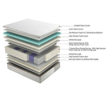 Load image into Gallery viewer, Layered structure of a mattress with labeled components on a white background

